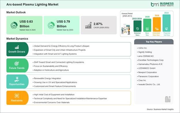 Arc-based Plasma Lighting Market Strategic Framework