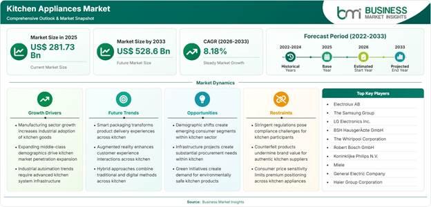 Kitchen Appliances Market Strategic Framework