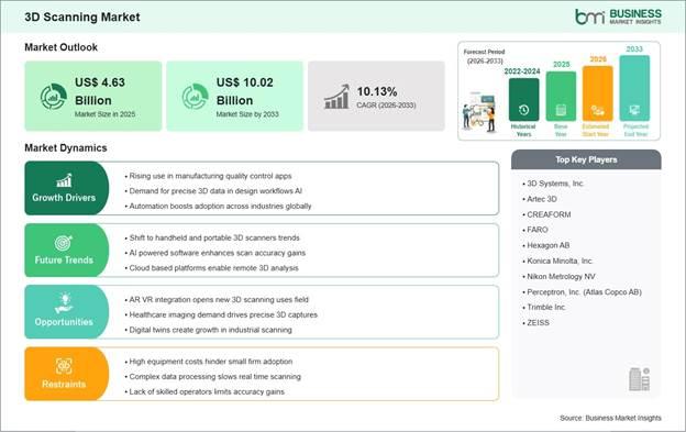 3D Scanning Market Strategic Framework