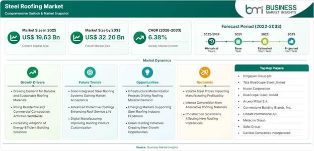 Steel Roofing Market Strategic Framework
